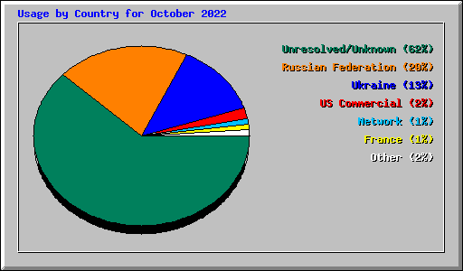 Usage by Country for October 2022