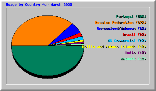 Usage by Country for March 2023