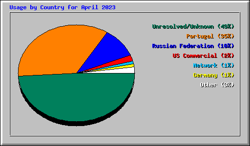 Usage by Country for April 2023