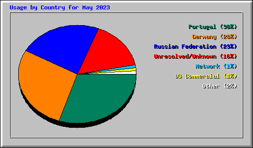 Usage by Country for May 2023