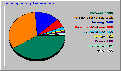 Usage by Country for June 2023