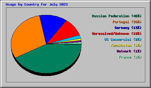 Usage by Country for July 2023