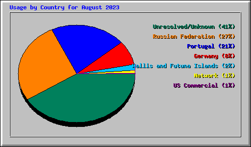 Usage by Country for August 2023