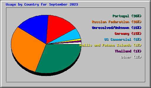 Usage by Country for September 2023