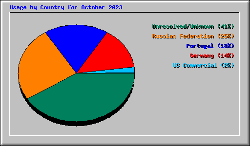 Usage by Country for October 2023