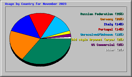 Usage by Country for November 2023