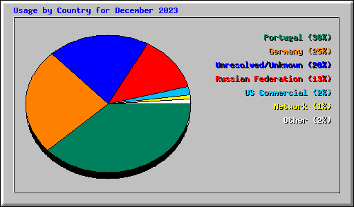 Usage by Country for December 2023