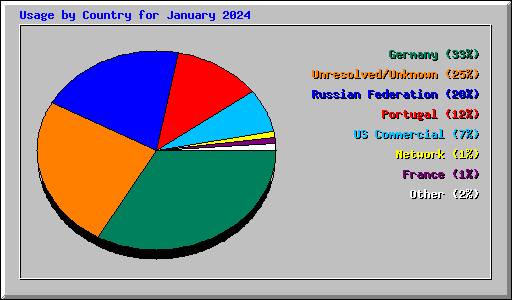 Usage by Country for January 2024