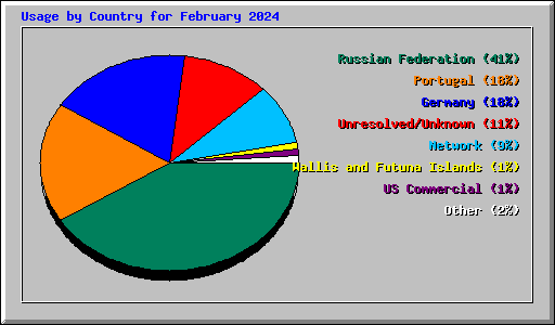 Usage by Country for February 2024