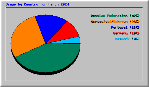 Usage by Country for March 2024