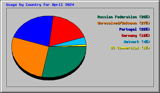 Usage by Country for April 2024