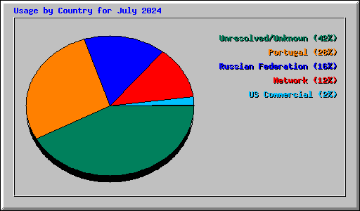 Usage by Country for July 2024