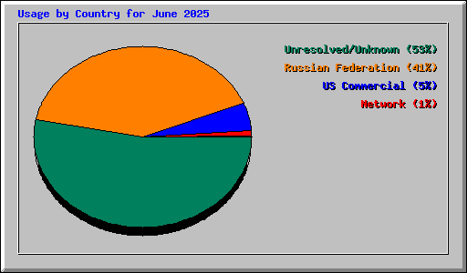 Usage by Country for June 2025