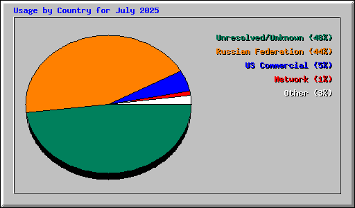 Usage by Country for July 2025