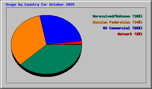 Usage by Country for October 2025