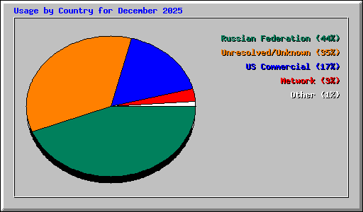 Usage by Country for December 2025