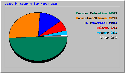 Usage by Country for March 2026