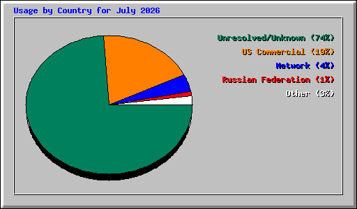 Usage by Country for July 2026