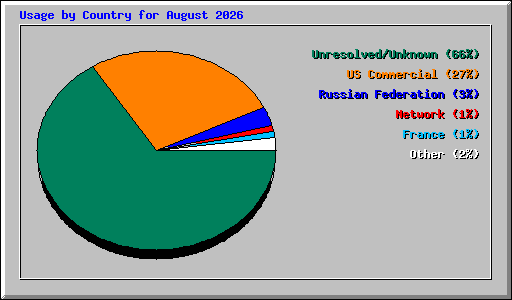 Usage by Country for August 2026