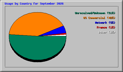 Usage by Country for September 2026