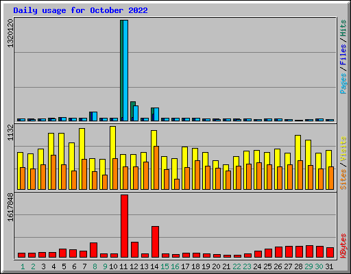 Daily usage for October 2022