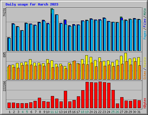 Daily usage for March 2023