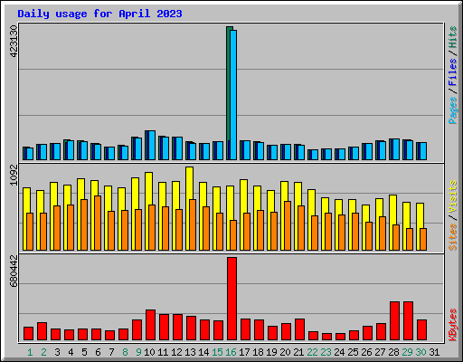 Daily usage for April 2023