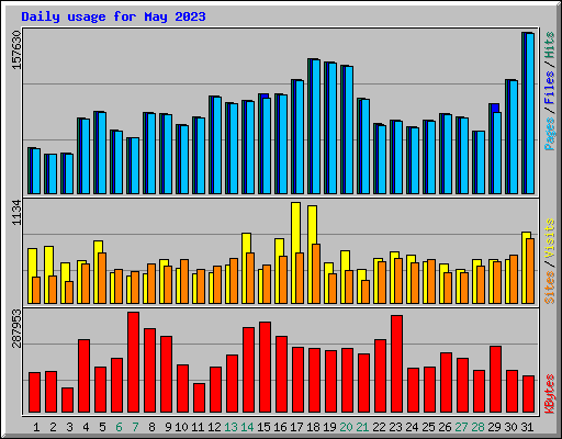 Daily usage for May 2023