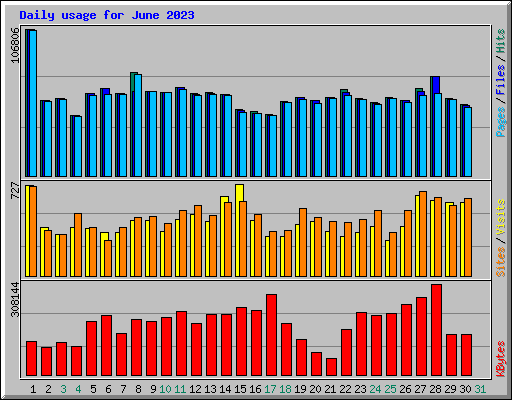 Daily usage for June 2023