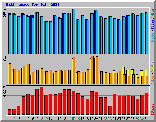 Daily usage for July 2023