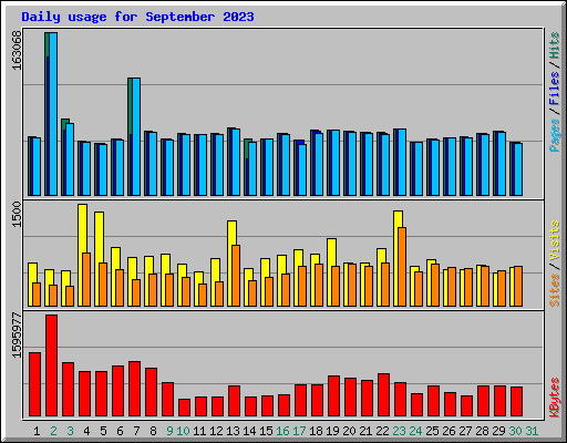 Daily usage for September 2023