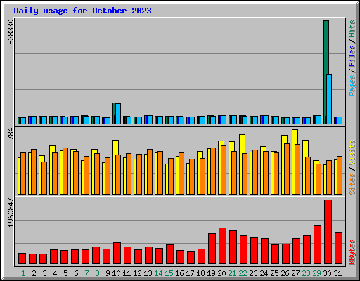 Daily usage for October 2023