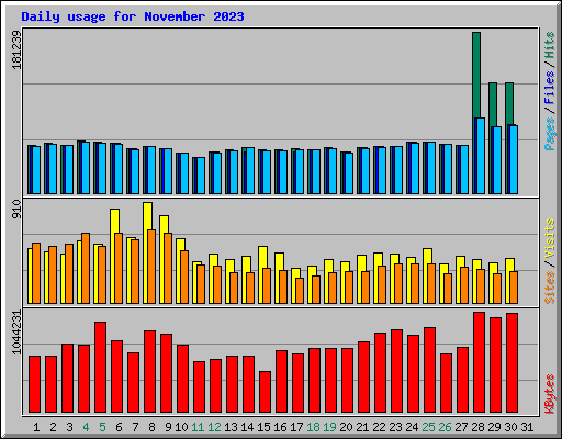 Daily usage for November 2023