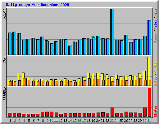 Daily usage for December 2023