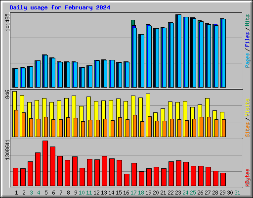 Daily usage for February 2024