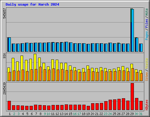 Daily usage for March 2024