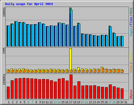 Daily usage for April 2024