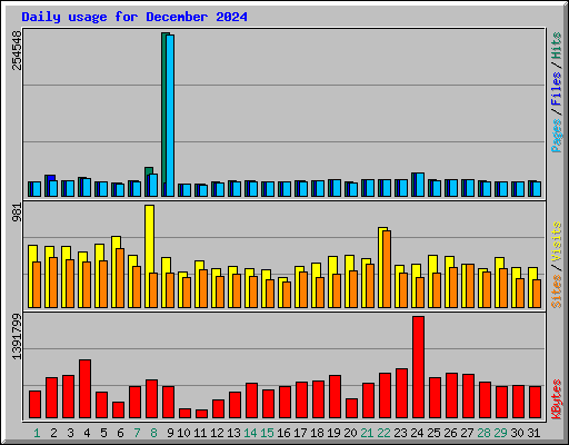 Daily usage for December 2024