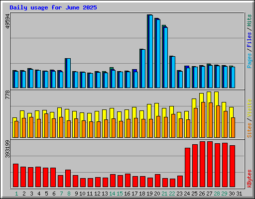 Daily usage for June 2025