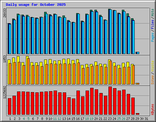 Daily usage for October 2025
