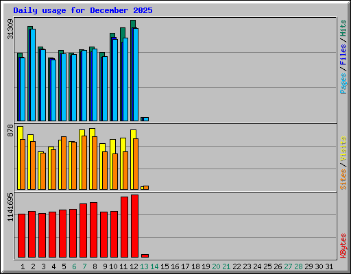 Daily usage for December 2025