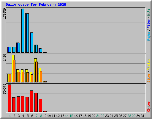 Daily usage for February 2026