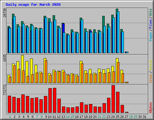 Daily usage for March 2026