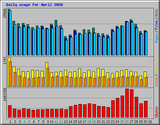 Daily usage for April 2026