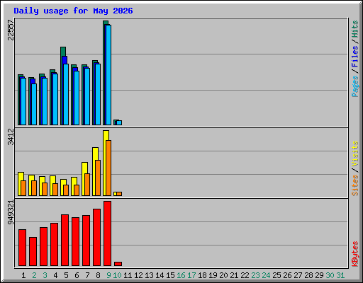 Daily usage for May 2026