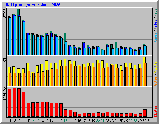 Daily usage for June 2026
