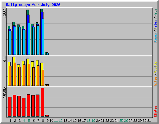 Daily usage for July 2026