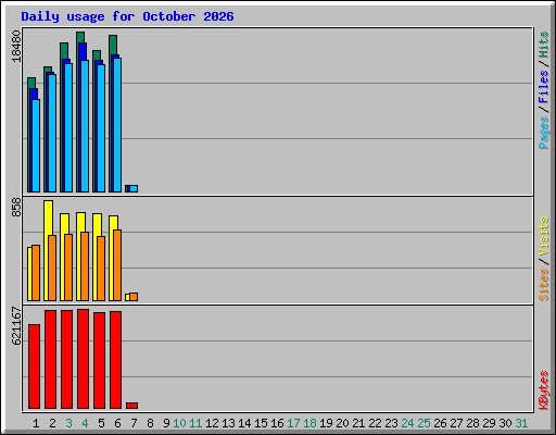 Daily usage for October 2026