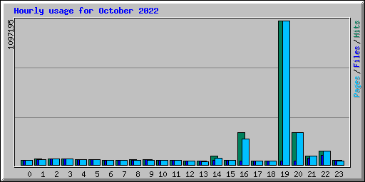 Hourly usage for October 2022