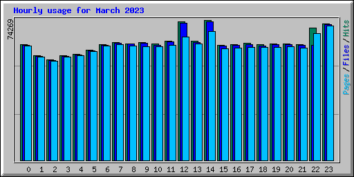 Hourly usage for March 2023